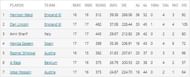European Cricket Championship 2021 Highest Run-scorers